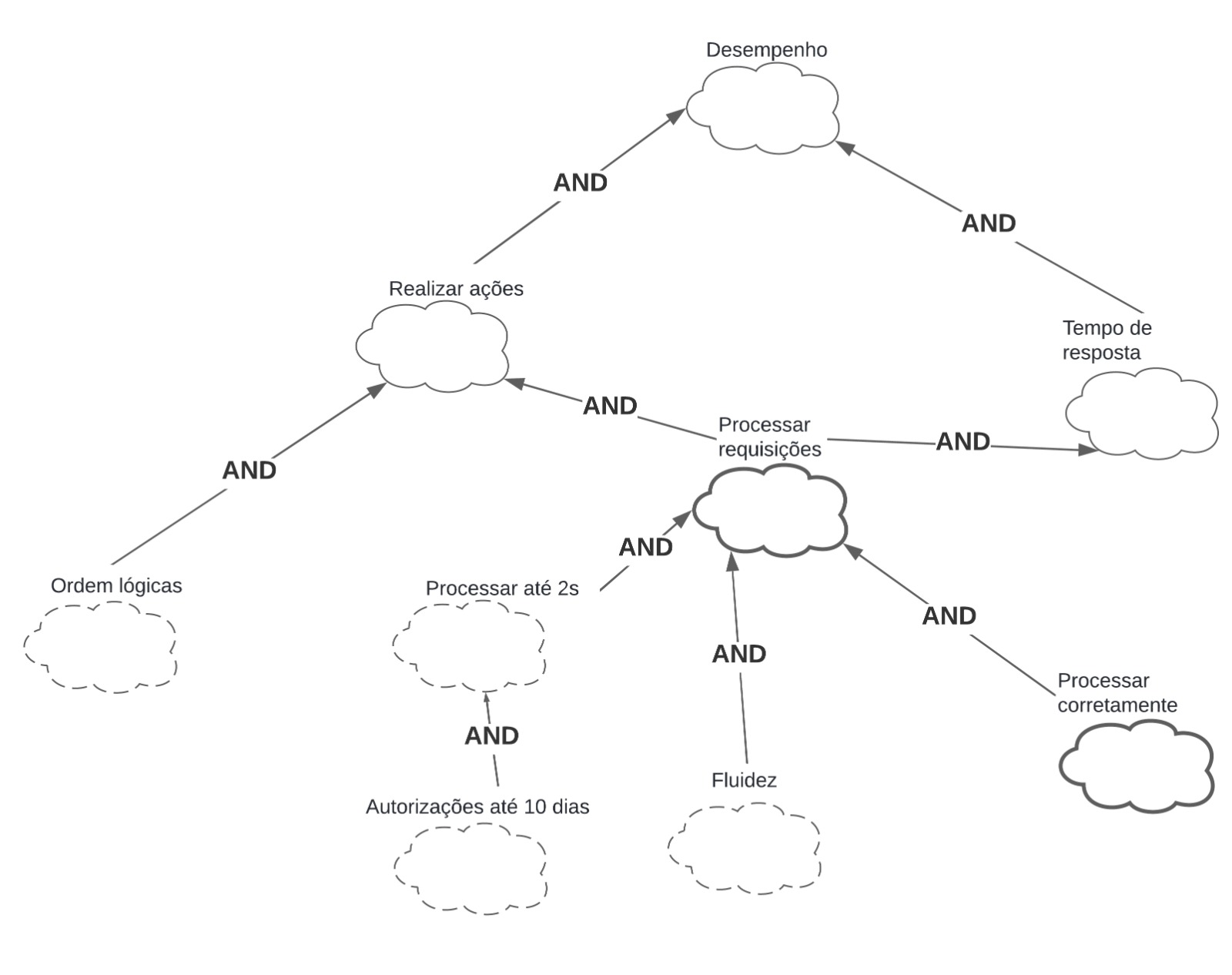 Gráfico de Interdependência de Softgoals (SIG) - NFR 02